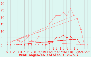 Courbe de la force du vent pour Saint-Vran (05)