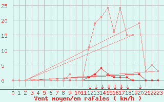 Courbe de la force du vent pour Saint-Vran (05)