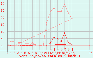 Courbe de la force du vent pour Saint-Maximin-la-Sainte-Baume (83)