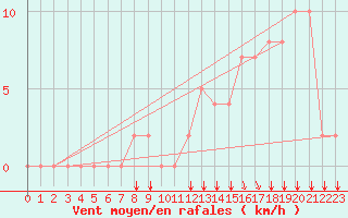 Courbe de la force du vent pour Rochegude (26)