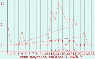 Courbe de la force du vent pour Guidel (56)