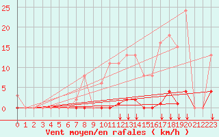 Courbe de la force du vent pour Saint-Vran (05)