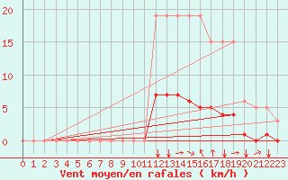 Courbe de la force du vent pour Baye (51)