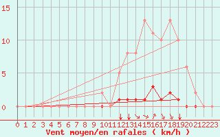 Courbe de la force du vent pour Grenoble/agglo Saint-Martin-d