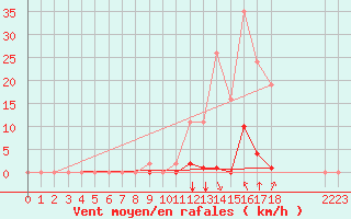 Courbe de la force du vent pour Saint-Maximin-la-Sainte-Baume (83)