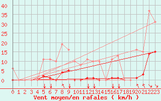 Courbe de la force du vent pour Vias (34)