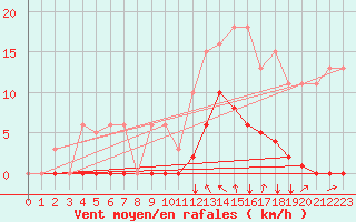 Courbe de la force du vent pour Agde (34)