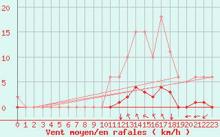 Courbe de la force du vent pour Gros-Rderching (57)