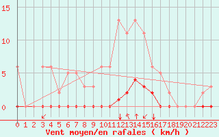 Courbe de la force du vent pour Saint-Maximin-la-Sainte-Baume (83)