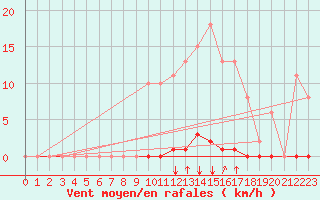 Courbe de la force du vent pour Saint-Brevin (44)