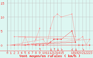 Courbe de la force du vent pour Sgur-le-Chteau (19)