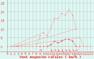 Courbe de la force du vent pour Gros-Rderching (57)