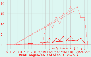 Courbe de la force du vent pour Saint-Maximin-la-Sainte-Baume (83)