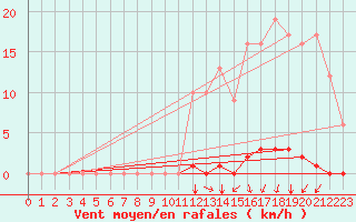 Courbe de la force du vent pour Marquise (62)