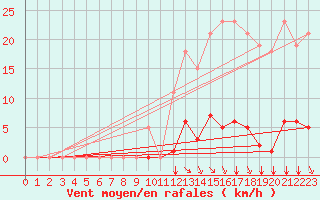 Courbe de la force du vent pour Saint-Amans (48)
