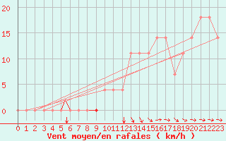 Courbe de la force du vent pour Geilenkirchen