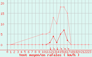Courbe de la force du vent pour Grenoble/agglo Saint-Martin-d