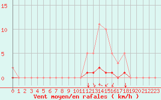 Courbe de la force du vent pour Saint-Martin-de-Londres (34)