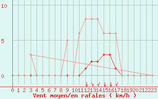 Courbe de la force du vent pour Villefontaine (38)