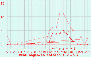 Courbe de la force du vent pour Saint-Martin-du-Bec (76)