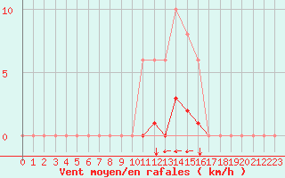 Courbe de la force du vent pour Grimentz (Sw)