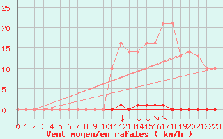 Courbe de la force du vent pour Saint-Maximin-la-Sainte-Baume (83)