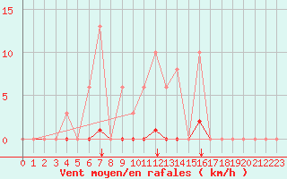 Courbe de la force du vent pour Saint-Vran (05)