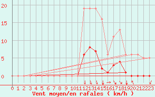 Courbe de la force du vent pour Orlu - Les Ioules (09)