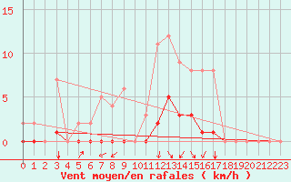 Courbe de la force du vent pour Auffargis (78)