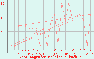 Courbe de la force du vent pour Capo Palinuro