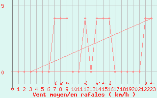 Courbe de la force du vent pour Dellach Im Drautal