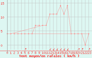 Courbe de la force du vent pour Pec Pod Snezkou