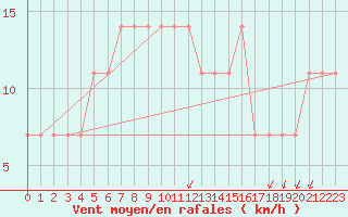 Courbe de la force du vent pour Ostroleka