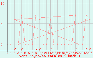 Courbe de la force du vent pour Fairbanks, Fairbanks International Airport