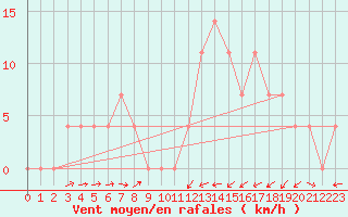 Courbe de la force du vent pour Kufstein