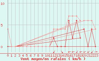 Courbe de la force du vent pour Ulrichen