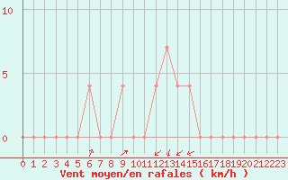 Courbe de la force du vent pour Loznica