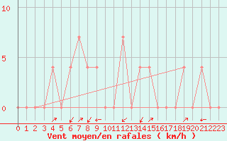 Courbe de la force du vent pour Mayrhofen