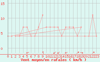 Courbe de la force du vent pour Zilina / Hricov