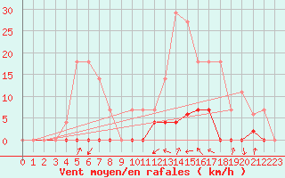 Courbe de la force du vent pour Elgoibar