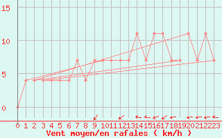 Courbe de la force du vent pour Dudince