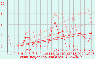Courbe de la force du vent pour Les Eplatures - La Chaux-de-Fonds (Sw)