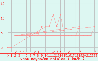 Courbe de la force du vent pour Pec Pod Snezkou