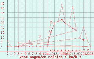 Courbe de la force du vent pour Larissa Airport