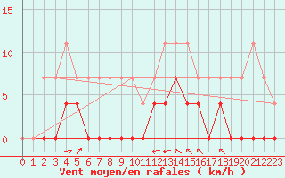 Courbe de la force du vent pour Gubbhoegen