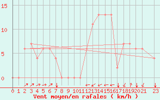 Courbe de la force du vent pour Jendouba