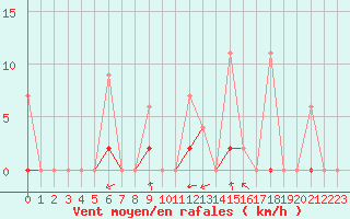 Courbe de la force du vent pour Mugla