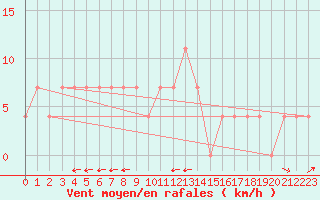 Courbe de la force du vent pour Dudince