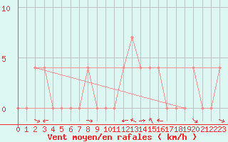 Courbe de la force du vent pour Weissensee / Gatschach