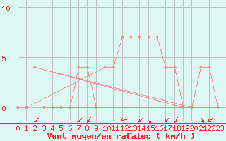 Courbe de la force du vent pour Meppen